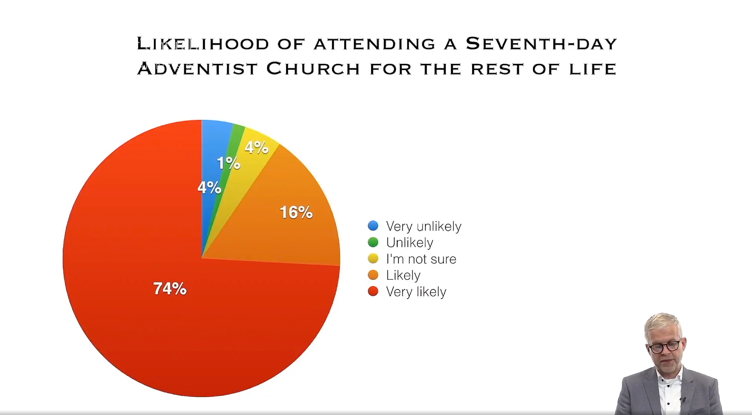 A white man is in the right corner of a screenshot of a slide reading "Likelihood of Attending a Seventh-day Adventist Church for the Rest of Life"