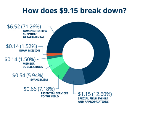 graphic of easy tithe break down