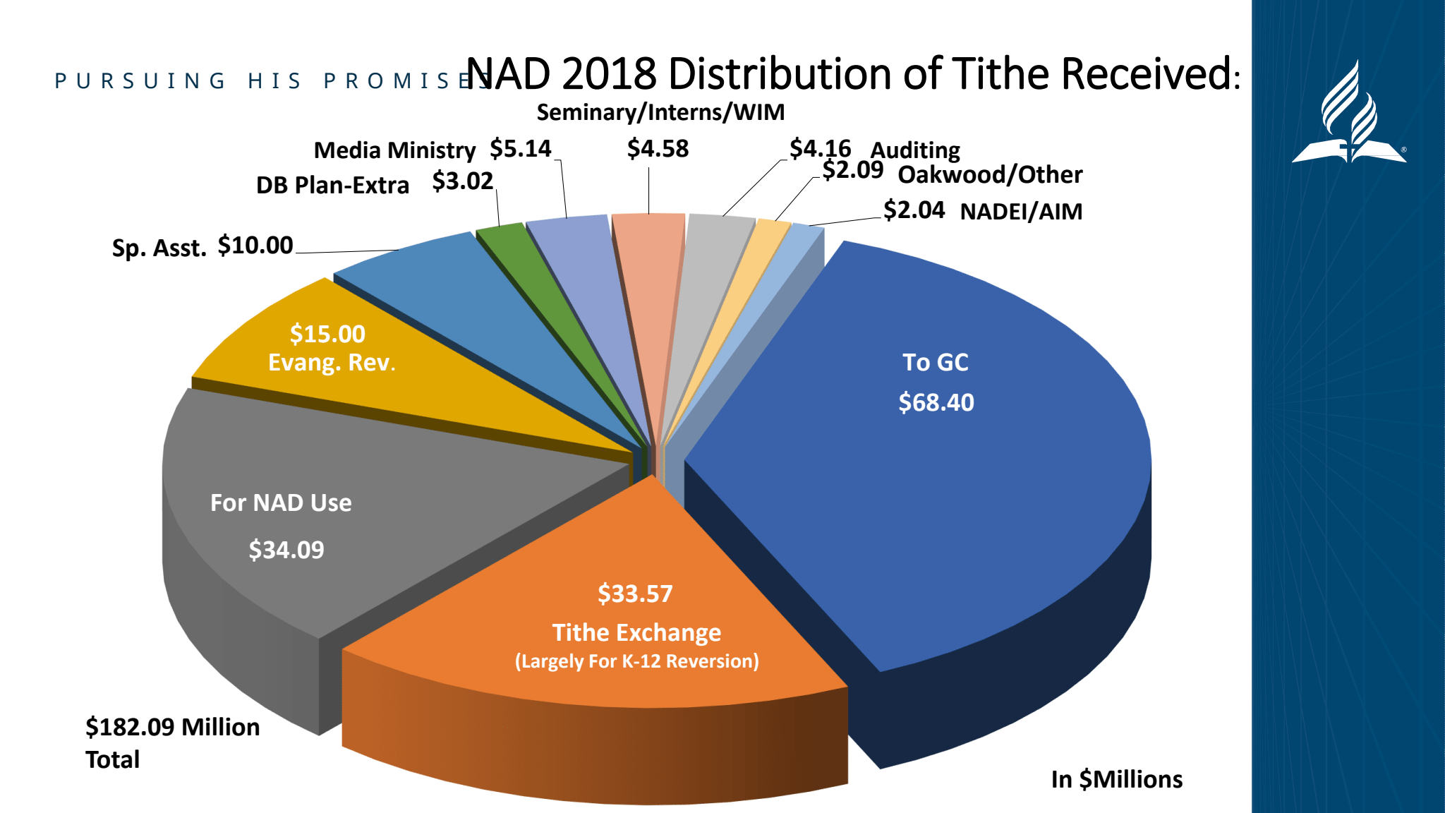 2019 YEM tithe report slide 2 distribution within NAD