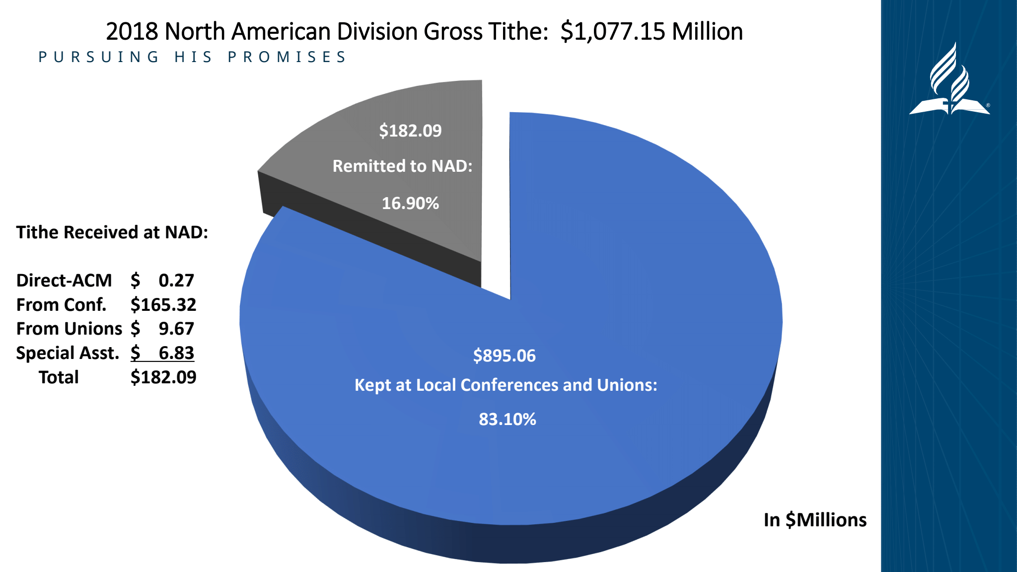 2019 YEM tithe report slide 1