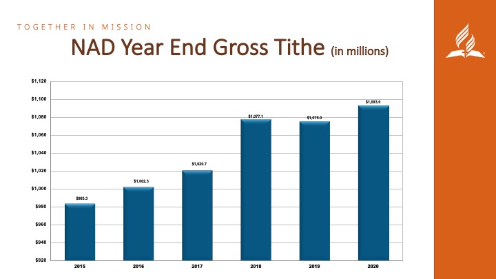 NAD Year-End gross tithe