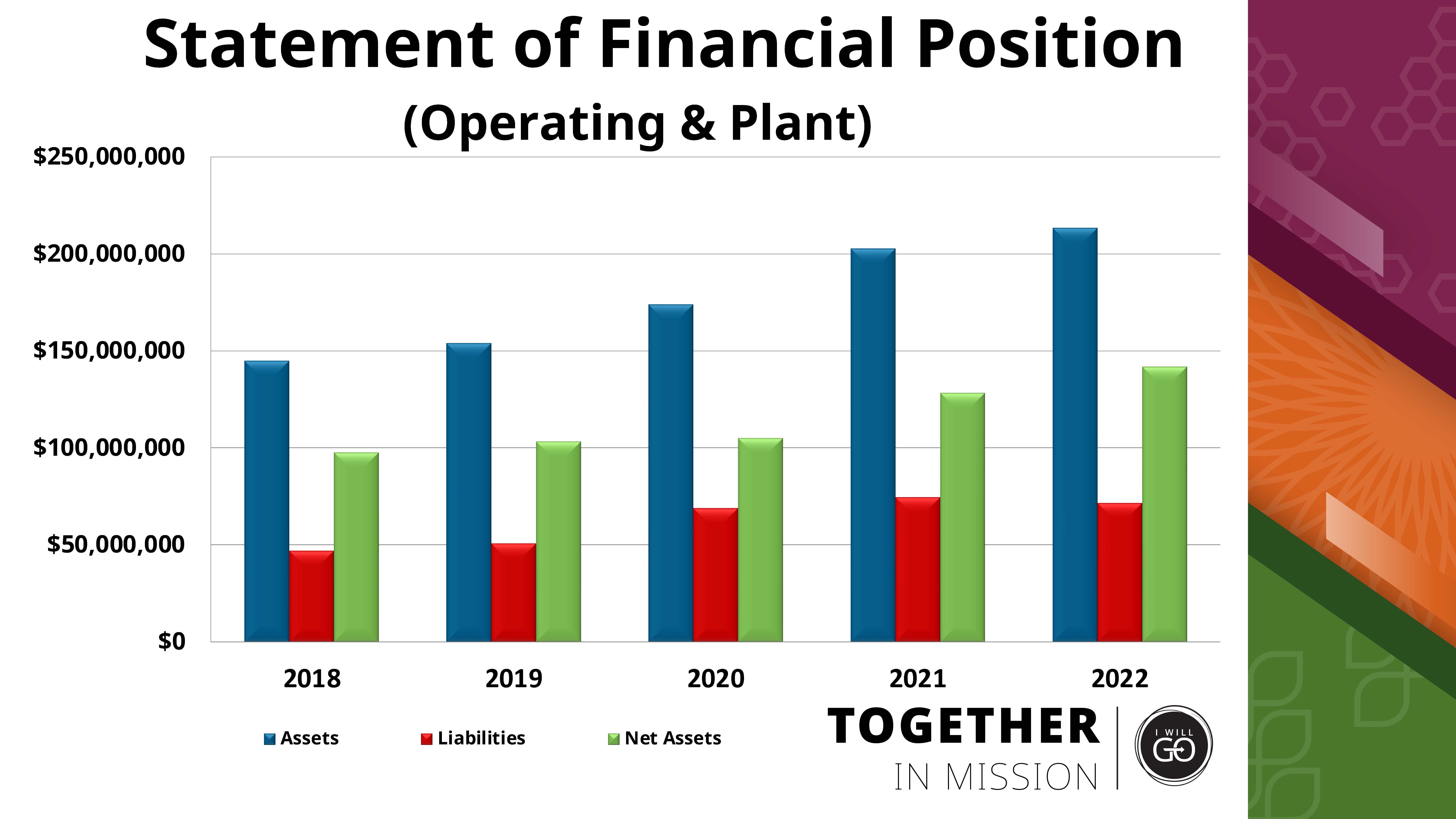 Graph reading Statement of Financial Position (operating and plant)