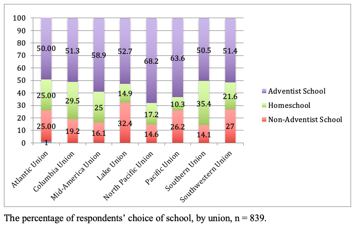 Data from Leukert study on Adventist culture and school enrollment