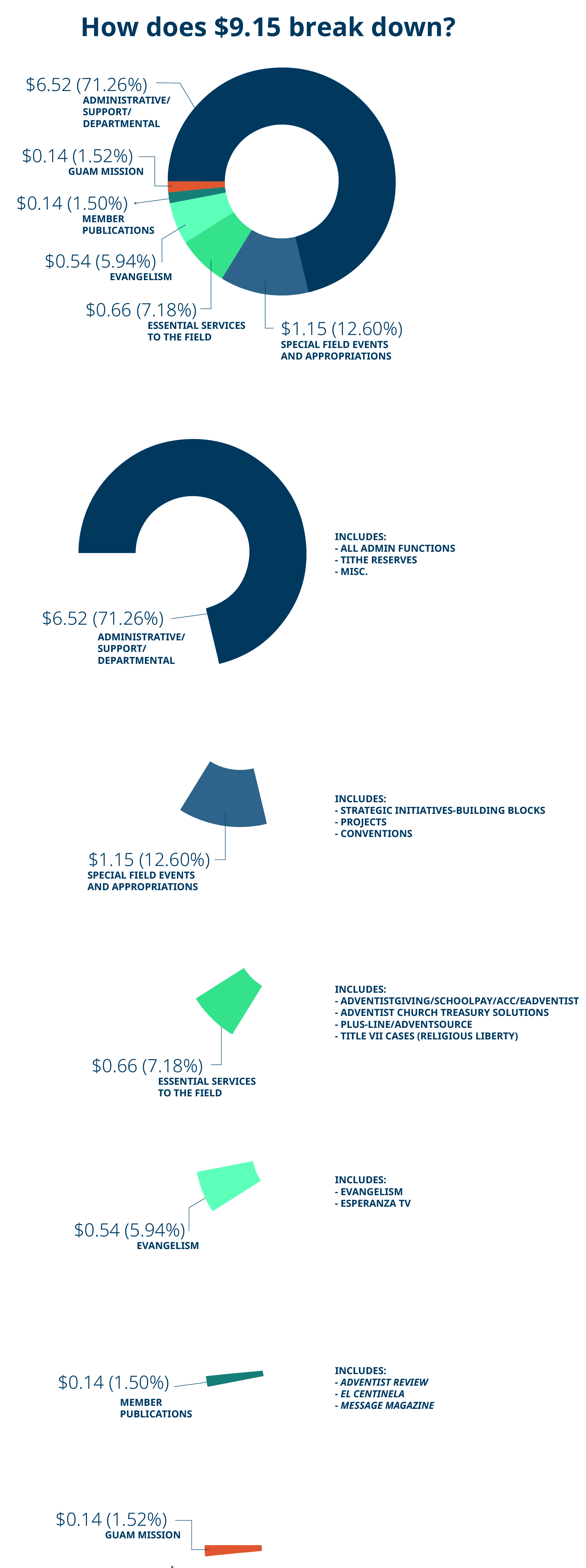 NAD Follow the Funds graph