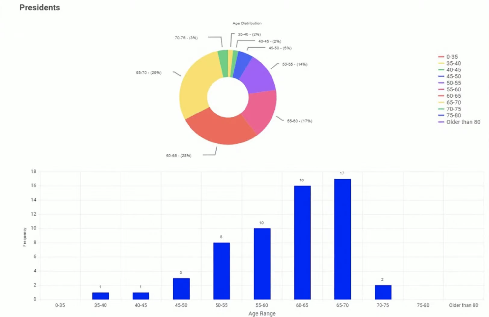 local conference president age breakdown