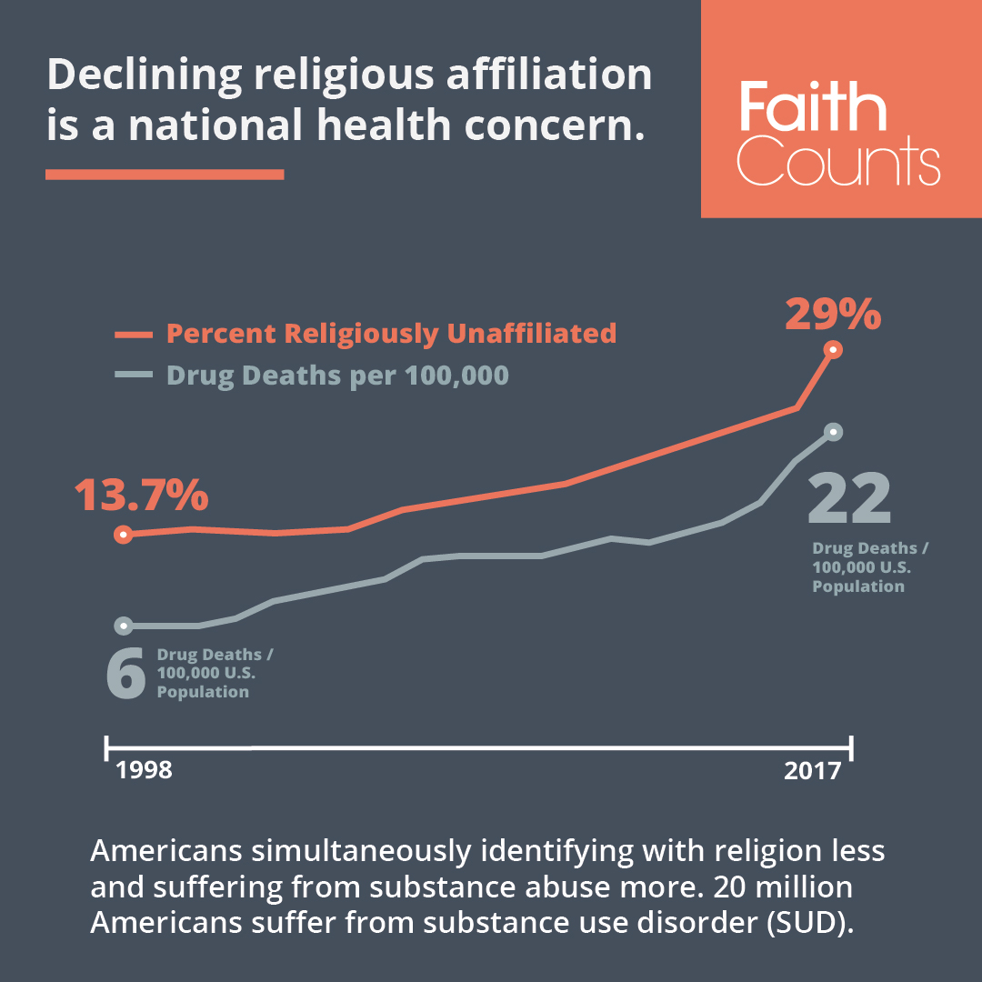 Faith Counts declining religious affiliation