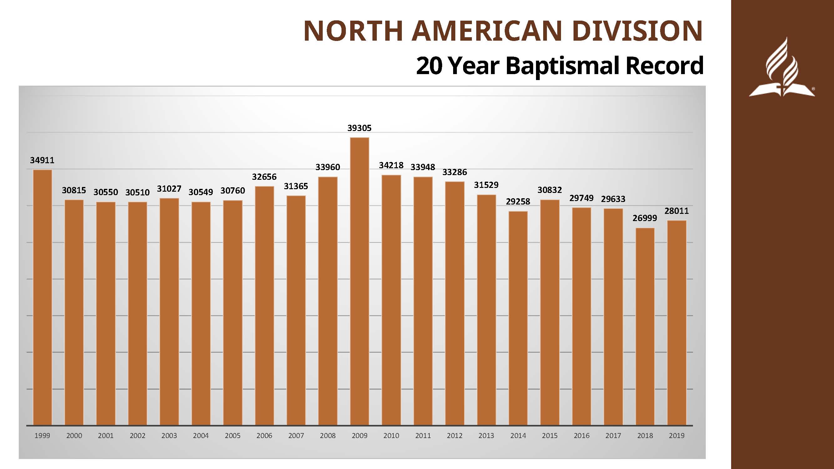 baptism slide from 2020 NAD YEM President's Report