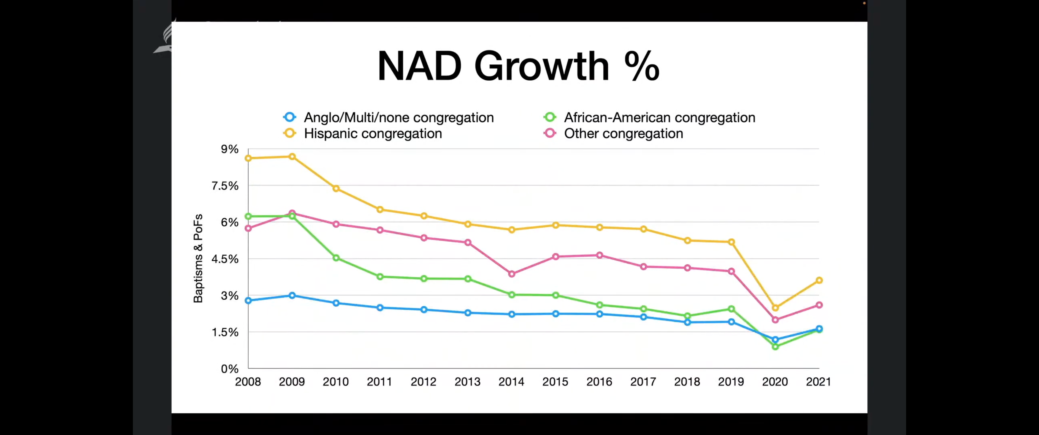 Slide from the secretary's report at the 2022 NAD Year-End Meeting